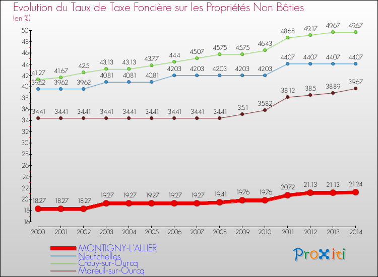 Evolution du taux de la taxe foncière sur les immeubles et terrains non batis pour MONTIGNY-L'ALLIER et les communes proches de 2000 à 2014 Comparaison des taux de la taxe foncière sur les immeubles et terrains non batis pour MONTIGNY-L'ALLIER et les communes voisines de 2000 à 2014