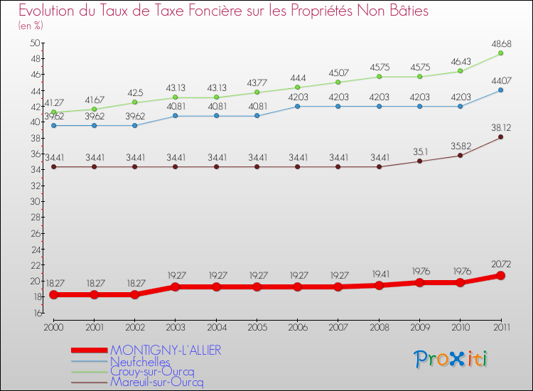 Evolution du taux de la taxe foncière sur les immeubles et terrains non batis pour MONTIGNY-L'ALLIER et les communes proches Comparaison des taux de la taxe foncière sur les immeubles et terrains non batis pour MONTIGNY-L'ALLIER et les communes voisines