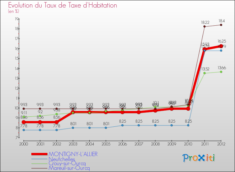 Evolution du taux de la taxe d'habitation pour MONTIGNY-L'ALLIER et les communes proches Comparaison des taux de la taxe d'habitation pour MONTIGNY-L'ALLIER et les communes voisines