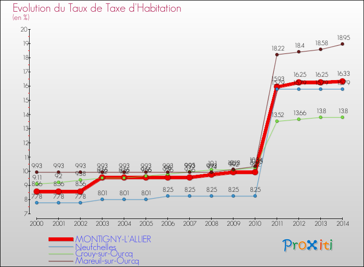 Evolution du taux de la taxe d'habitation pour MONTIGNY-L'ALLIER et les communes proches de 2000 à 2014 Comparaison des taux de la taxe d'habitation pour MONTIGNY-L'ALLIER et les communes voisines de 2000 à 2014