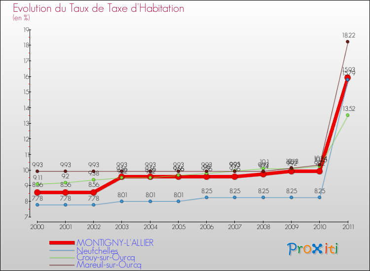 Evolution du taux de la taxe d'habitation pour MONTIGNY-L'ALLIER et les communes proches Comparaison des taux de la taxe d'habitation pour MONTIGNY-L'ALLIER et les communes voisines