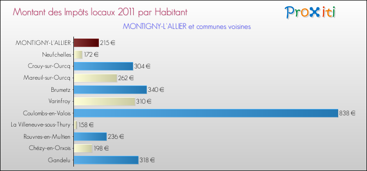 Montant des impôts locaux par Habitant pour MONTIGNY-L'ALLIER et les communes proches Comparaison des impôts locaux par habitant pour MONTIGNY-L'ALLIER et les communes voisines