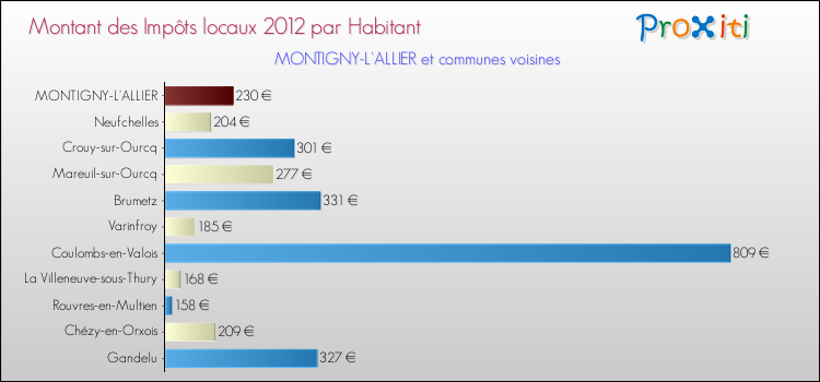 Montant des impôts locaux par Habitant pour MONTIGNY-L'ALLIER et les communes proches Comparaison des impôts locaux par habitant pour MONTIGNY-L'ALLIER et les communes voisines