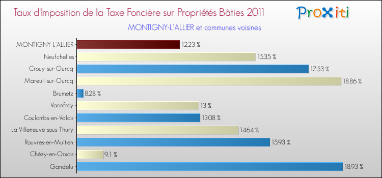 Taux d'imposition de la taxe foncière sur le bati 2011 pour MONTIGNY-L'ALLIER et les communes proches Comparaison des taux d'imposition de la taxe foncière sur le bati 2011 pour MONTIGNY-L'ALLIER et les communes voisines