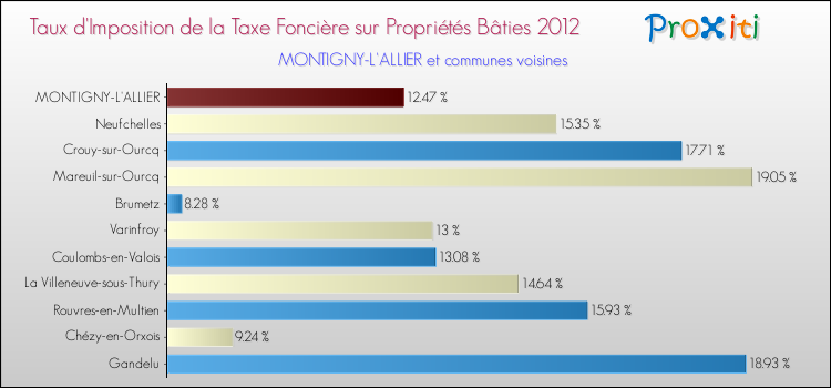 Taux d'imposition de la taxe foncière sur le bati 2012 pour MONTIGNY-L'ALLIER et les communes proches Comparaison des taux d'imposition de la taxe foncière sur le bati 2012 pour MONTIGNY-L'ALLIER et les communes voisines