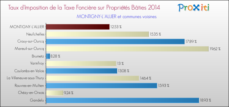 Taux d'imposition de la taxe foncière sur le bati 2014 pour MONTIGNY-L'ALLIER et les communes proches Comparaison des taux d'imposition de la taxe foncière sur le bati 2014 pour MONTIGNY-L'ALLIER et les communes voisines