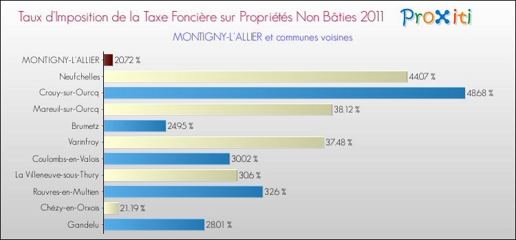 Taux d'imposition de la taxe foncière sur les immeubles et terrains non batis 2011 pour MONTIGNY-L'ALLIER et les communes proches Comparaison des taux d'imposition de la taxe foncière sur les immeubles et terrains non batis 2011 pour MONTIGNY-L'ALLIER et les communes voisines