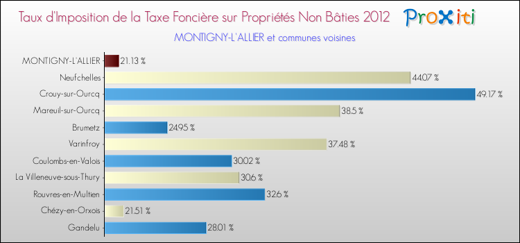 Taux d'imposition de la taxe foncière sur les immeubles et terrains non batis 2012 pour MONTIGNY-L'ALLIER et les communes proches Comparaison des taux d'imposition de la taxe foncière sur les immeubles et terrains non batis 2012 pour MONTIGNY-L'ALLIER et les communes voisines