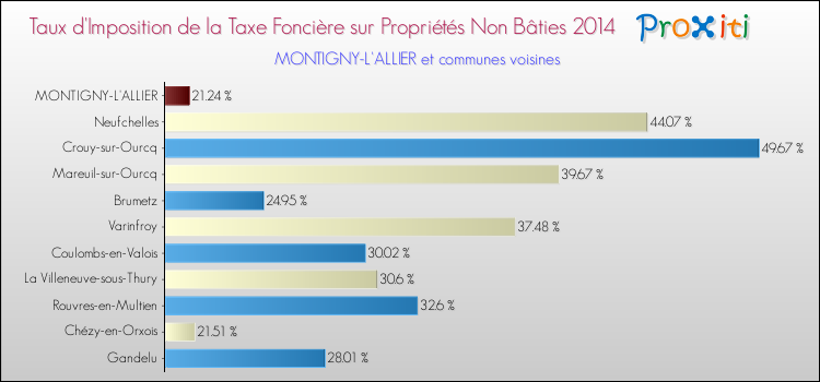 Taux d'imposition de la taxe foncière sur les immeubles et terrains non batis 2014 pour MONTIGNY-L'ALLIER et les communes proches Comparaison des taux d'imposition de la taxe foncière sur les immeubles et terrains non batis 2014 pour MONTIGNY-L'ALLIER et les communes voisines