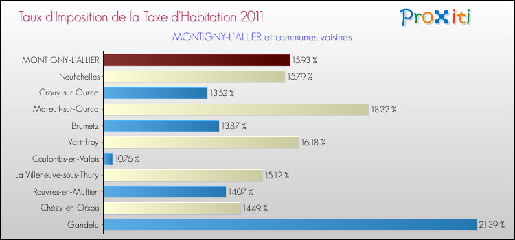 Taux d'imposition de la taxe d'habitation 2011 pour MONTIGNY-L'ALLIER et les communes proches Comparaison des taux d'imposition de la taxe d'habitation 2011 pour MONTIGNY-L'ALLIER et les communes voisines