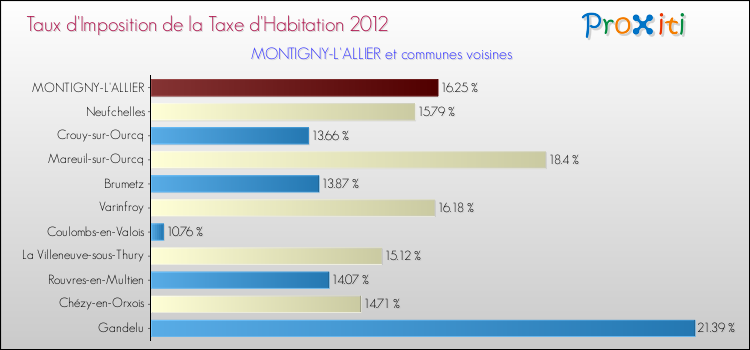 Taux d'imposition de la taxe d'habitation 2012 pour MONTIGNY-L'ALLIER et les communes proches Comparaison des taux d'imposition de la taxe d'habitation 2012 pour MONTIGNY-L'ALLIER et les communes voisines