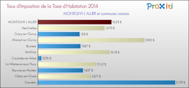 Taux d'imposition de la taxe d'habitation 2014 pour MONTIGNY-L'ALLIER et les communes proches Comparaison des taux d'imposition de la taxe d'habitation 2014 pour MONTIGNY-L'ALLIER et les communes voisines