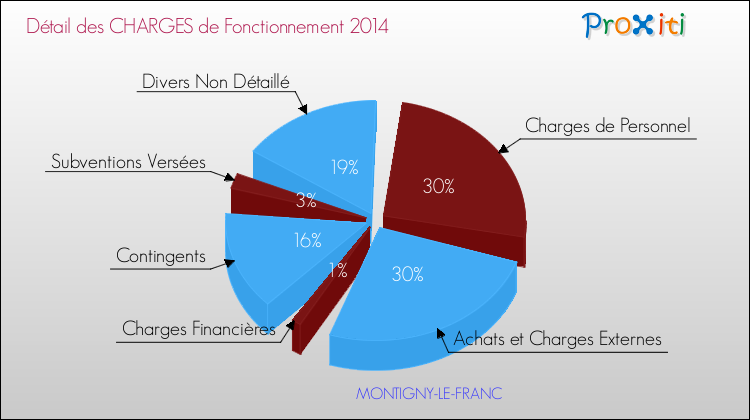 Décomposition des Charges de Fonctionnement 2014 de la commune de MONTIGNY-LE-FRANC Charges de Fonctionnement 2014 pour la commune de MONTIGNY-LE-FRANC