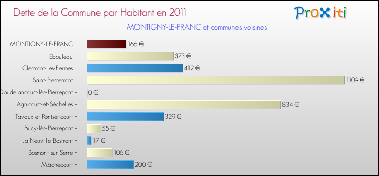 Dette par habitant de la commune en 2011 pour MONTIGNY-LE-FRANC et les communes proches Comparaison de la dette par habitant de la commune en 2011 pour MONTIGNY-LE-FRANC et les communes voisines