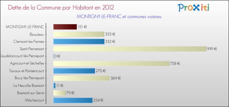 Dette par habitant de la commune en 2012 pour MONTIGNY-LE-FRANC et les communes proches Comparaison de la dette par habitant de la commune en 2012 pour MONTIGNY-LE-FRANC et les communes voisines