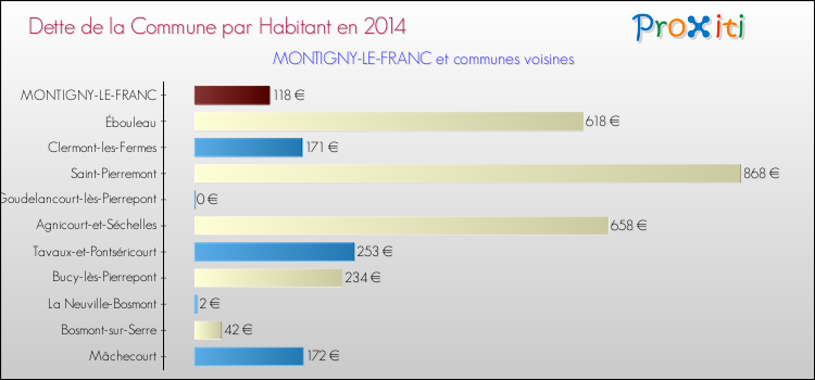 Dette par habitant de la commune en 2014 pour MONTIGNY-LE-FRANC et les communes proches Comparaison de la dette par habitant de la commune en 2014 pour MONTIGNY-LE-FRANC et les communes voisines