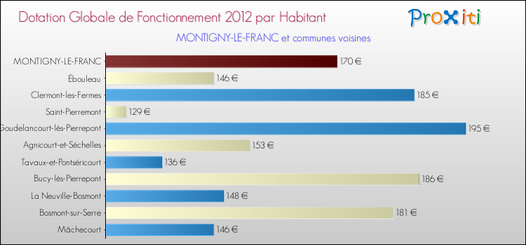 Montant des dotations globales de fonctionnement DGF par Habitant pour MONTIGNY-LE-FRANC et les communes proches Comparaison des des dotations globales de fonctionnement DGF par habitant pour MONTIGNY-LE-FRANC et les communes voisines