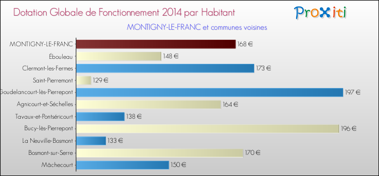 Montant des dotations globales de fonctionnement DGF par Habitant pour MONTIGNY-LE-FRANC et les communes proches en 2014. Comparaison des des dotations globales de fonctionnement DGF par habitant pour MONTIGNY-LE-FRANC et les communes voisines en 2014.