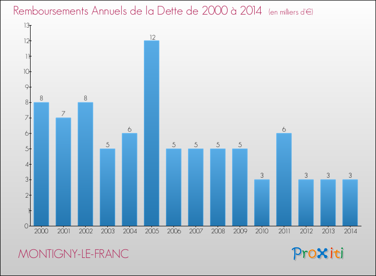 Evolution de l'annuité de la dette pour la commune de MONTIGNY-LE-FRANC de 2000 à 2014 Annuités de la dette pour MONTIGNY-LE-FRANC de 2000 à 2014