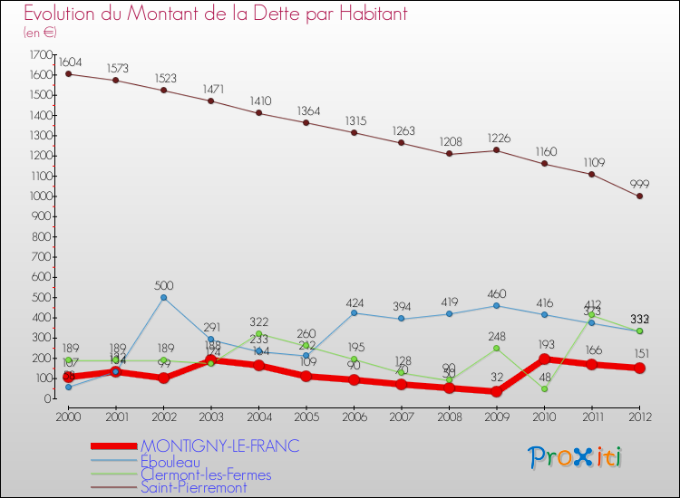 Evolution de la dette par habitant pour la commune de MONTIGNY-LE-FRANC et les communes proches de 2000 à 2012 Comparaison de la dette par habitant pour MONTIGNY-LE-FRANC et les communes voisines de 2000 à 2012
