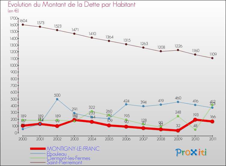 Evolution de la dette par habitant pour la commune de MONTIGNY-LE-FRANC et les communes proches Comparaison de la dette par habitant pour MONTIGNY-LE-FRANC et les communes voisines