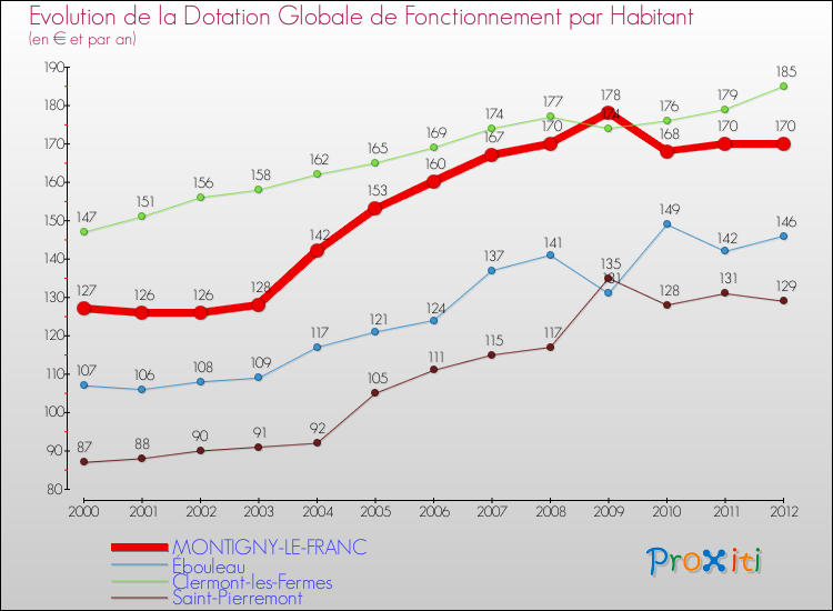 Evolution et montant de la dotation globale de fonctionnement par Habitant pour MONTIGNY-LE-FRANC et les communes proches Comparaison des dotations globales de fonctionnement par habitant pour MONTIGNY-LE-FRANC et les communes voisines