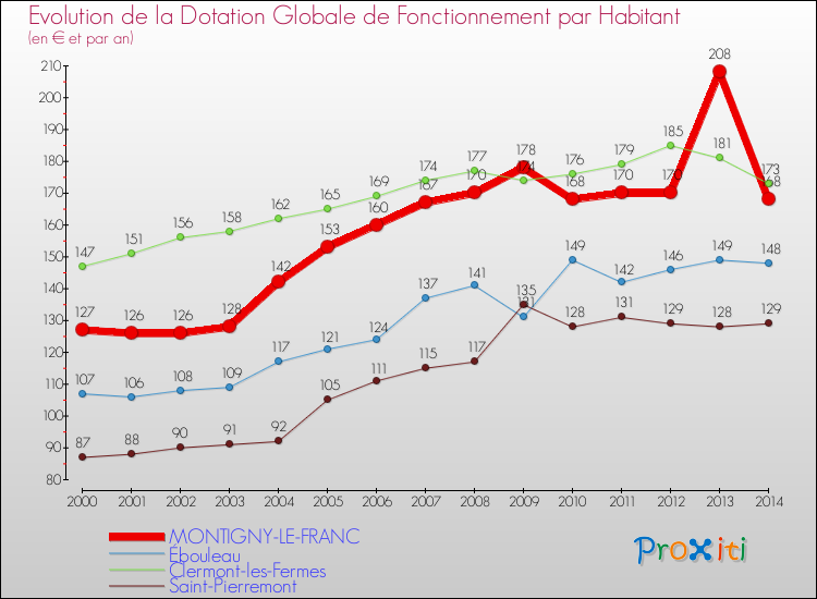 Evolution et montant de la dotation globale de fonctionnement par Habitant pour MONTIGNY-LE-FRANC et les communes proches de 2000 à 2014. Comparaison des dotations globales de fonctionnement par habitant pour MONTIGNY-LE-FRANC et les communes voisines de 2000 à 2014.
