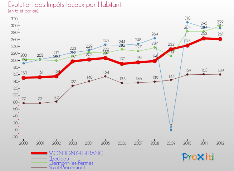 Evolution et montant des impôts locaux par Habitant pour MONTIGNY-LE-FRANC et les communes proches Comparaison des impôts locaux par habitant pour MONTIGNY-LE-FRANC et les communes voisines