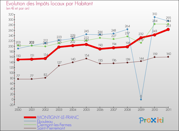 Evolution et montant des impôts locaux par Habitant pour MONTIGNY-LE-FRANC et les communes proches Comparaison des impôts locaux par habitant pour MONTIGNY-LE-FRANC et les communes voisines