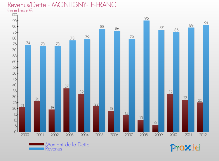 Evolution comparée de la dette et des revenus pour la commune de MONTIGNY-LE-FRANC de 2000 à 2012 Comparaison de la dette et des revenus pour MONTIGNY-LE-FRANC de 2000 à 2012