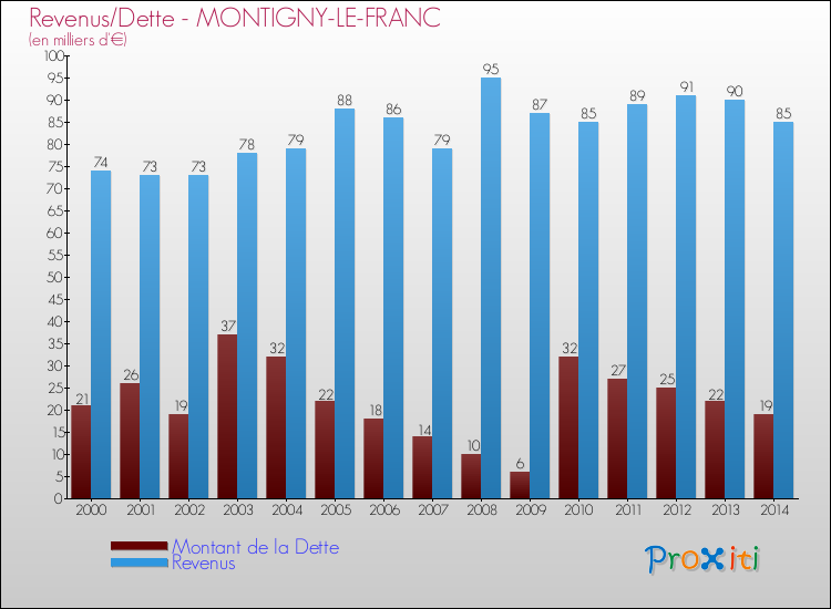 Evolution comparée de la dette et des revenus pour la commune de MONTIGNY-LE-FRANC de 2000 à 2014 Comparaison de la dette et des revenus pour MONTIGNY-LE-FRANC de 2000 à 2014