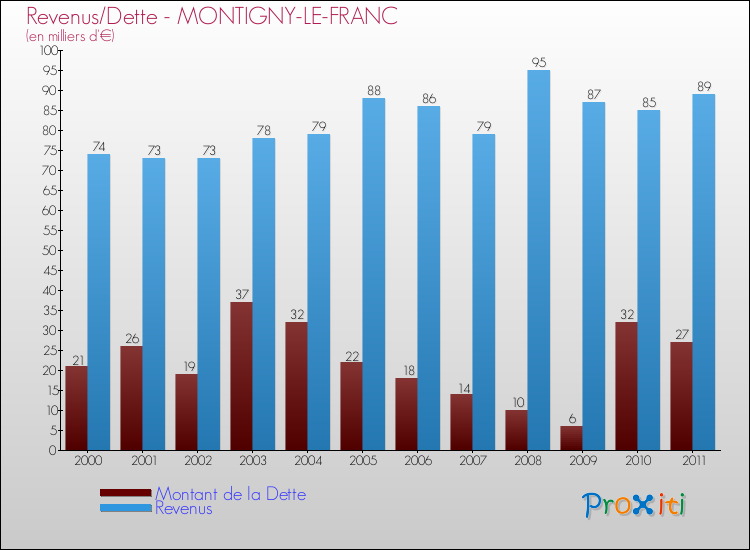 Evolution comparée de la dette et des revenus pour la commune de MONTIGNY-LE-FRANC de 2000 à 2011 Comparaison de la dette et des revenus pour MONTIGNY-LE-FRANC de 2000 à 2011