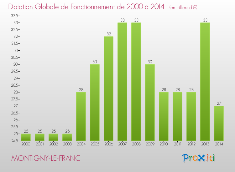 Evolution du montant de la Dotation Globale de Fonctionnement pour la commune de MONTIGNY-LE-FRANC de 2000 à 2014 Evolution du montant de la Dotation Globale de Fonctionnement pour MONTIGNY-LE-FRANC de 2000 à 2014
