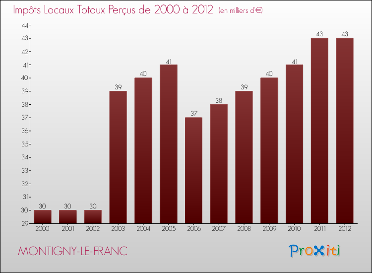 Evolution des Impôts Locaux pour la commune de MONTIGNY-LE-FRANC de 2000 à 2012 Evolution des Impôts Locaux pour MONTIGNY-LE-FRANC de 2000 à 2012
