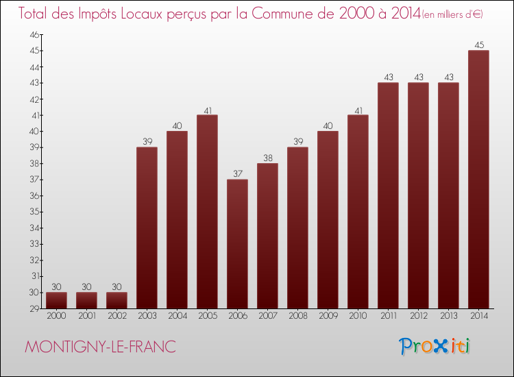 Evolution des Impôts Locaux pour la commune de MONTIGNY-LE-FRANC de 2000 à 2014 Evolution des Impôts Locaux pour MONTIGNY-LE-FRANC de 2000 à 2014