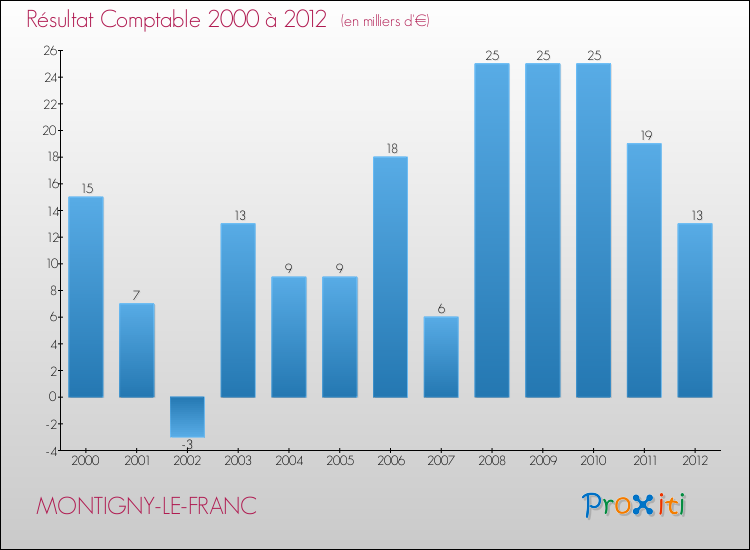 Evolution du résultat comptable pour la commune de MONTIGNY-LE-FRANC de 2000 à 2012 Evolution du résultat comptable pour MONTIGNY-LE-FRANC de 2000 à 2012