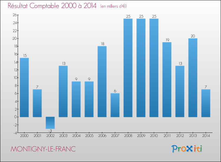 Evolution du résultat comptable pour la commune de MONTIGNY-LE-FRANC de 2000 à 2014 Evolution du résultat comptable pour MONTIGNY-LE-FRANC de 2000 à 2014