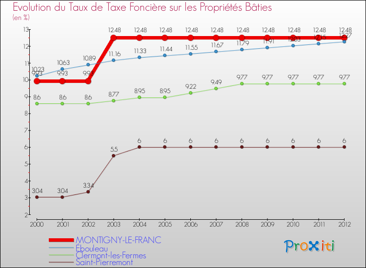 Evolution du taux de la taxe foncière sur le bati pour MONTIGNY-LE-FRANC et les communes proches de 2000 à 2012 Comparaison des taux de taxe foncière sur le bati pour MONTIGNY-LE-FRANC et les communes voisines de 2000 à 2012