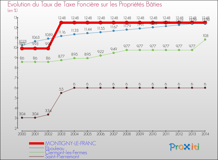 Evolution du taux de la taxe foncière sur le bati pour MONTIGNY-LE-FRANC et les communes proches de 2000 à 2014 Comparaison des taux de taxe foncière sur le bati pour MONTIGNY-LE-FRANC et les communes voisines de 2000 à 2014