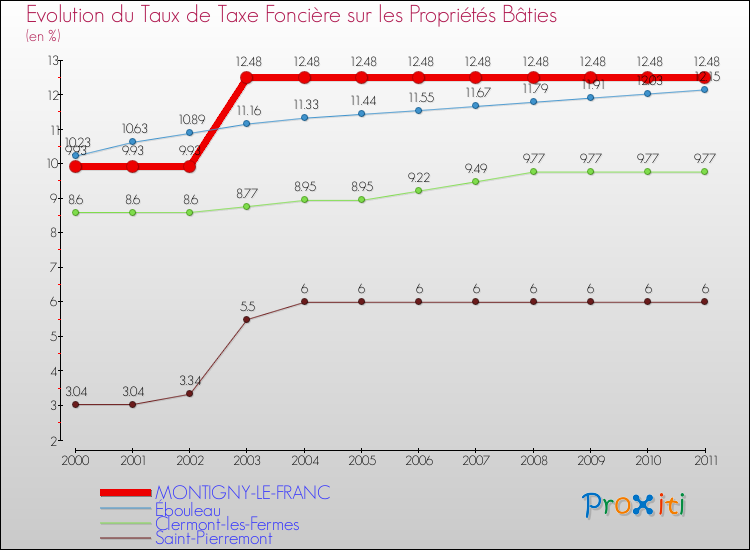 Evolution du taux de la taxe foncière sur le bati pour MONTIGNY-LE-FRANC et les communes proches Comparaison des taux de taxe foncière sur le bati pour MONTIGNY-LE-FRANC et les communes voisines