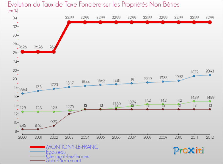 Evolution du taux de la taxe foncière sur les immeubles et terrains non batis pour MONTIGNY-LE-FRANC et les communes proches de 2000 à 2012 Comparaison des taux de la taxe foncière sur les immeubles et terrains non batis pour MONTIGNY-LE-FRANC et les communes voisines de 2000 à 2012