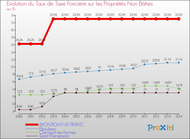 Evolution du taux de la taxe foncière sur les immeubles et terrains non batis pour MONTIGNY-LE-FRANC et les communes proches de 2000 à 2014 Comparaison des taux de la taxe foncière sur les immeubles et terrains non batis pour MONTIGNY-LE-FRANC et les communes voisines de 2000 à 2014