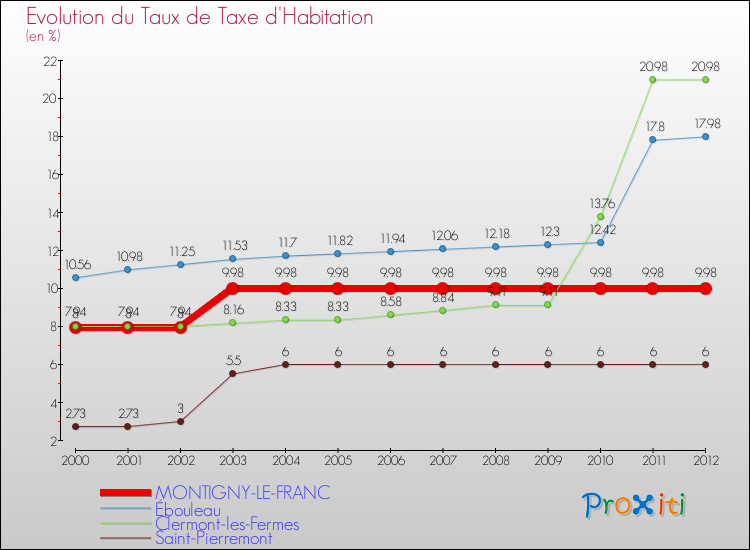Evolution du taux de la taxe d'habitation pour MONTIGNY-LE-FRANC et les communes proches Comparaison des taux de la taxe d'habitation pour MONTIGNY-LE-FRANC et les communes voisines