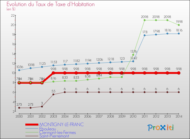 Evolution du taux de la taxe d'habitation pour MONTIGNY-LE-FRANC et les communes proches de 2000 à 2014 Comparaison des taux de la taxe d'habitation pour MONTIGNY-LE-FRANC et les communes voisines de 2000 à 2014