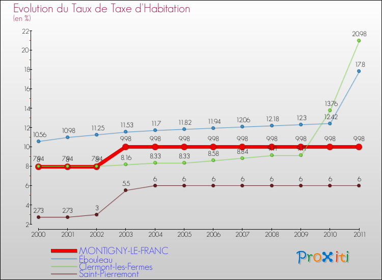 Evolution du taux de la taxe d'habitation pour MONTIGNY-LE-FRANC et les communes proches Comparaison des taux de la taxe d'habitation pour MONTIGNY-LE-FRANC et les communes voisines