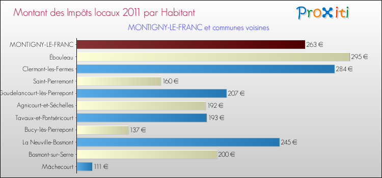 Montant des impôts locaux par Habitant pour MONTIGNY-LE-FRANC et les communes proches Comparaison des impôts locaux par habitant pour MONTIGNY-LE-FRANC et les communes voisines