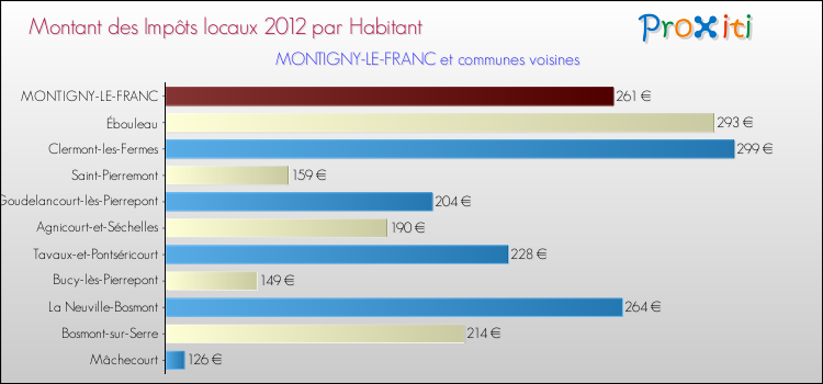 Montant des impôts locaux par Habitant pour MONTIGNY-LE-FRANC et les communes proches Comparaison des impôts locaux par habitant pour MONTIGNY-LE-FRANC et les communes voisines