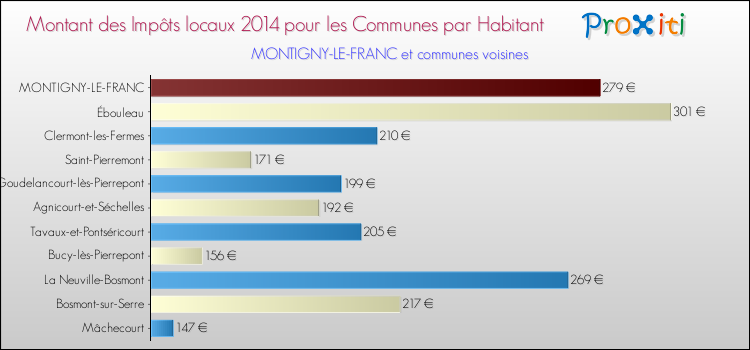 Montant des impôts locaux par Habitant pour MONTIGNY-LE-FRANC et les communes proches en 2014 Comparaison des impôts locaux par habitant pour MONTIGNY-LE-FRANC et les communes voisines en 2014