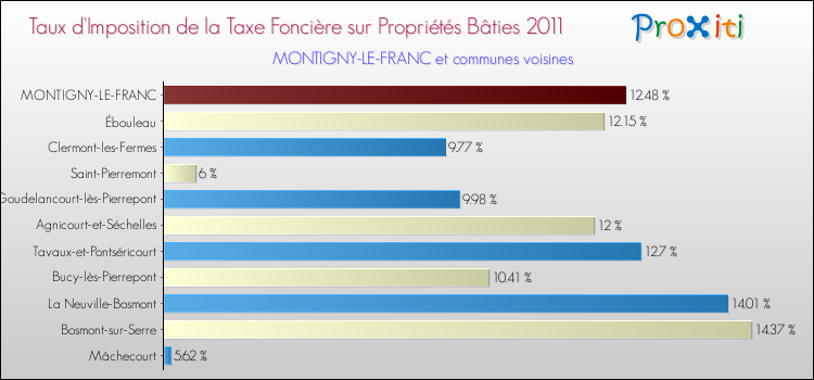 Taux d'imposition de la taxe foncière sur le bati 2011 pour MONTIGNY-LE-FRANC et les communes proches Comparaison des taux d'imposition de la taxe foncière sur le bati 2011 pour MONTIGNY-LE-FRANC et les communes voisines