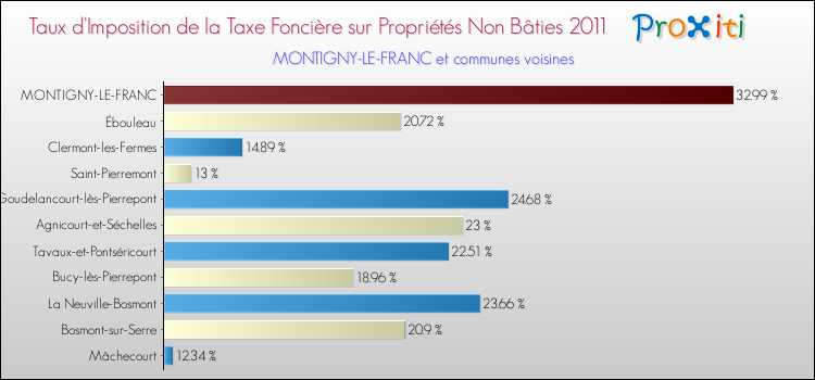 Taux d'imposition de la taxe foncière sur les immeubles et terrains non batis 2011 pour MONTIGNY-LE-FRANC et les communes proches Comparaison des taux d'imposition de la taxe foncière sur les immeubles et terrains non batis 2011 pour MONTIGNY-LE-FRANC et les communes voisines